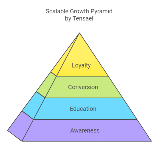 The Scalable Growth Pyramid by Tensael: Unlocking €1M Success in Today’s Digital Age